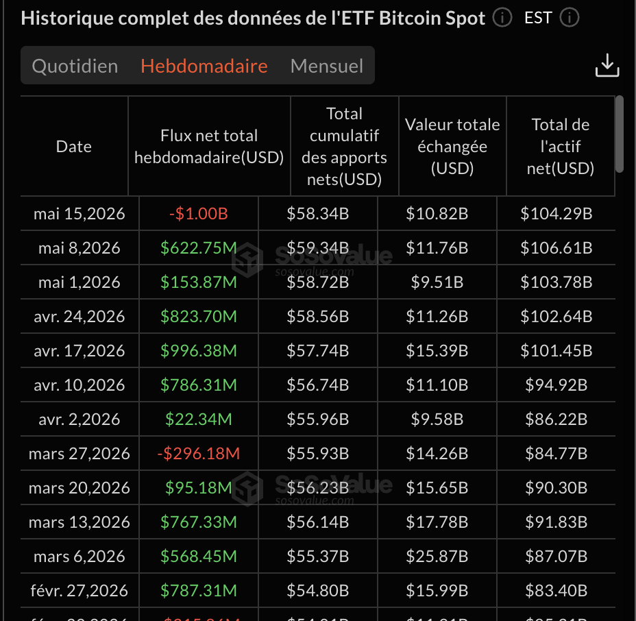 Flux hebdomadaires sur les ETF Bitcoin spot américains Flux hebdomadaires sur les ETF Bitcoin spot américains