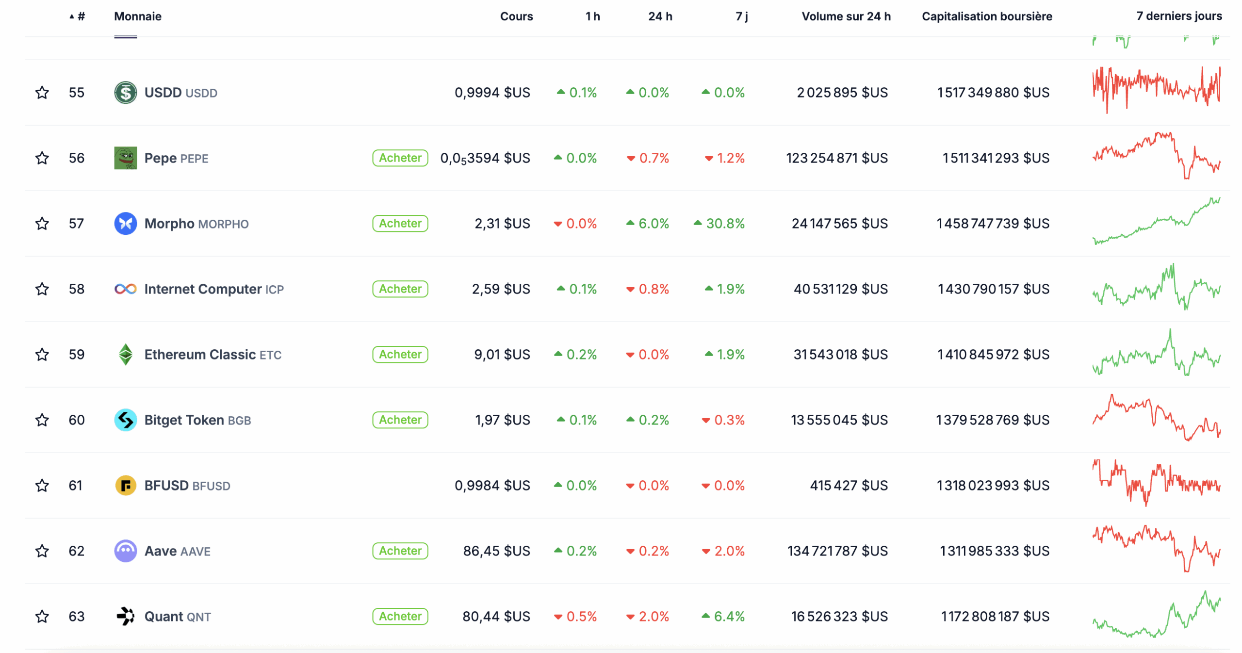 Aperçu du classement des cryptomonnaies Aperçu du classement des cryptomonnaies