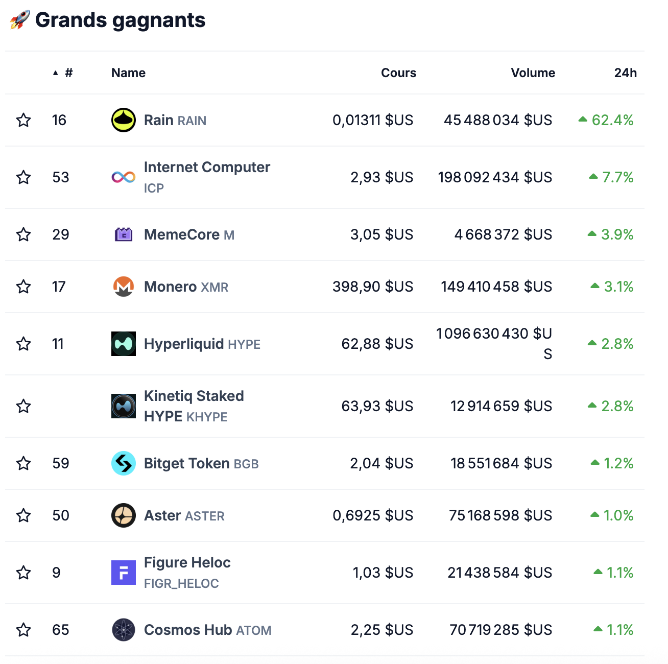 Principales performances du top 100 crypto Principales performances du top 100 crypto