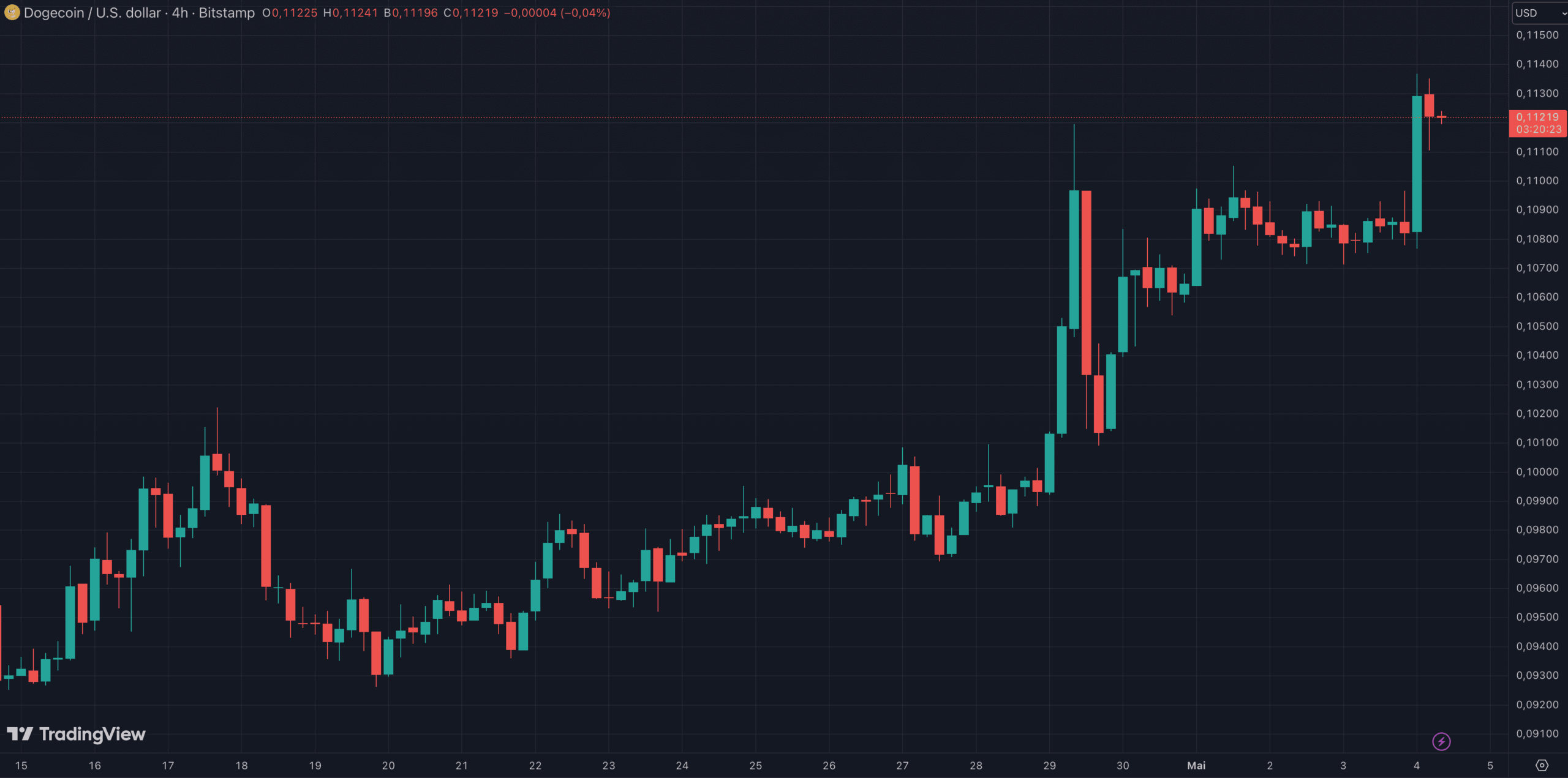 Le cours du DOGE explose de 14 % sur les 7 derniers jours 