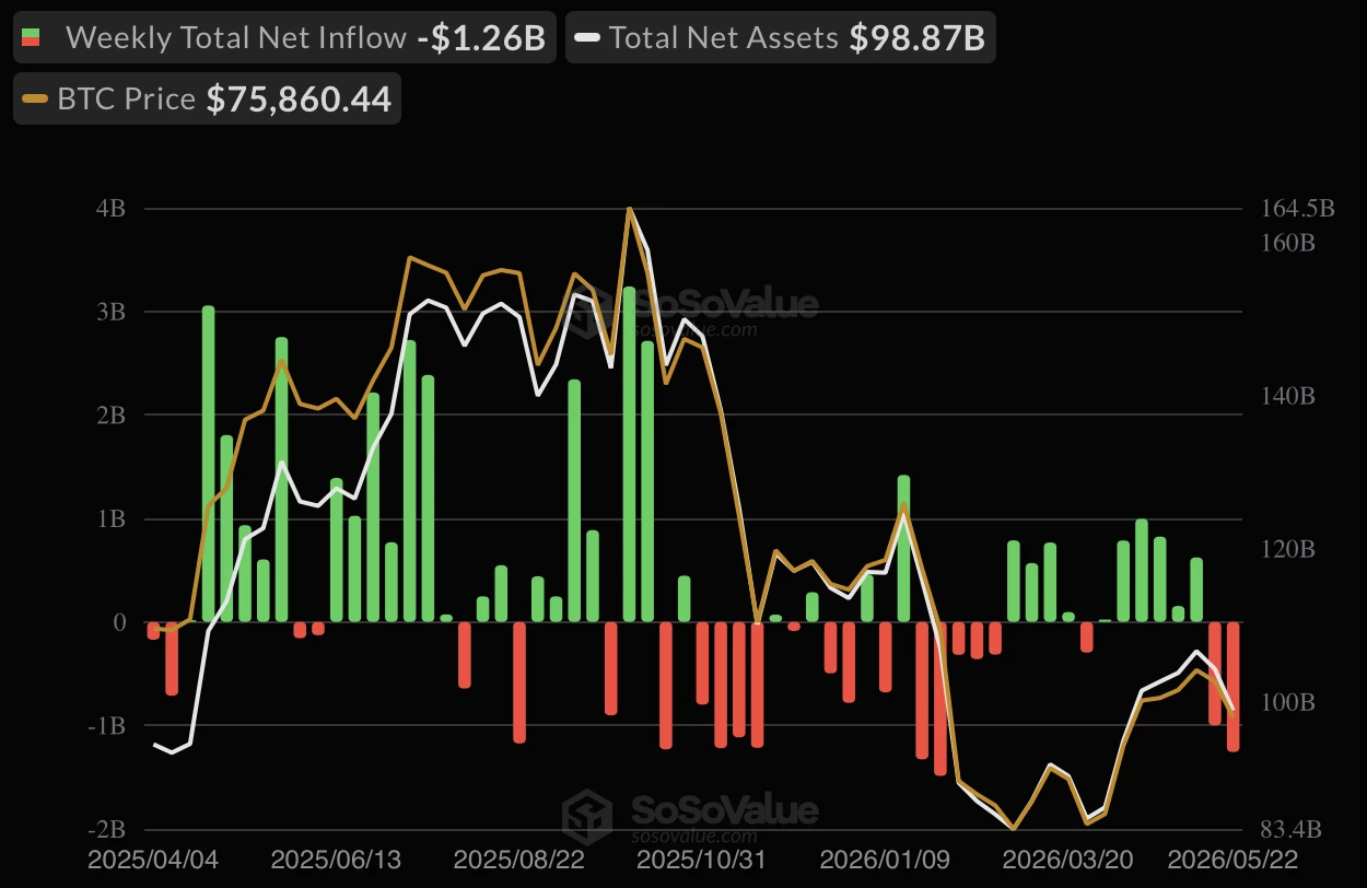 Le marché américain des ETF Bitcoin spot enregistre des sorties importantes Le marché américain des ETF Bitcoin spot enregistre des sorties importantes