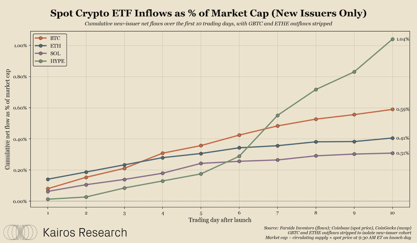 Le marché des ETF HYPE spot concentre 1 % de sa supply