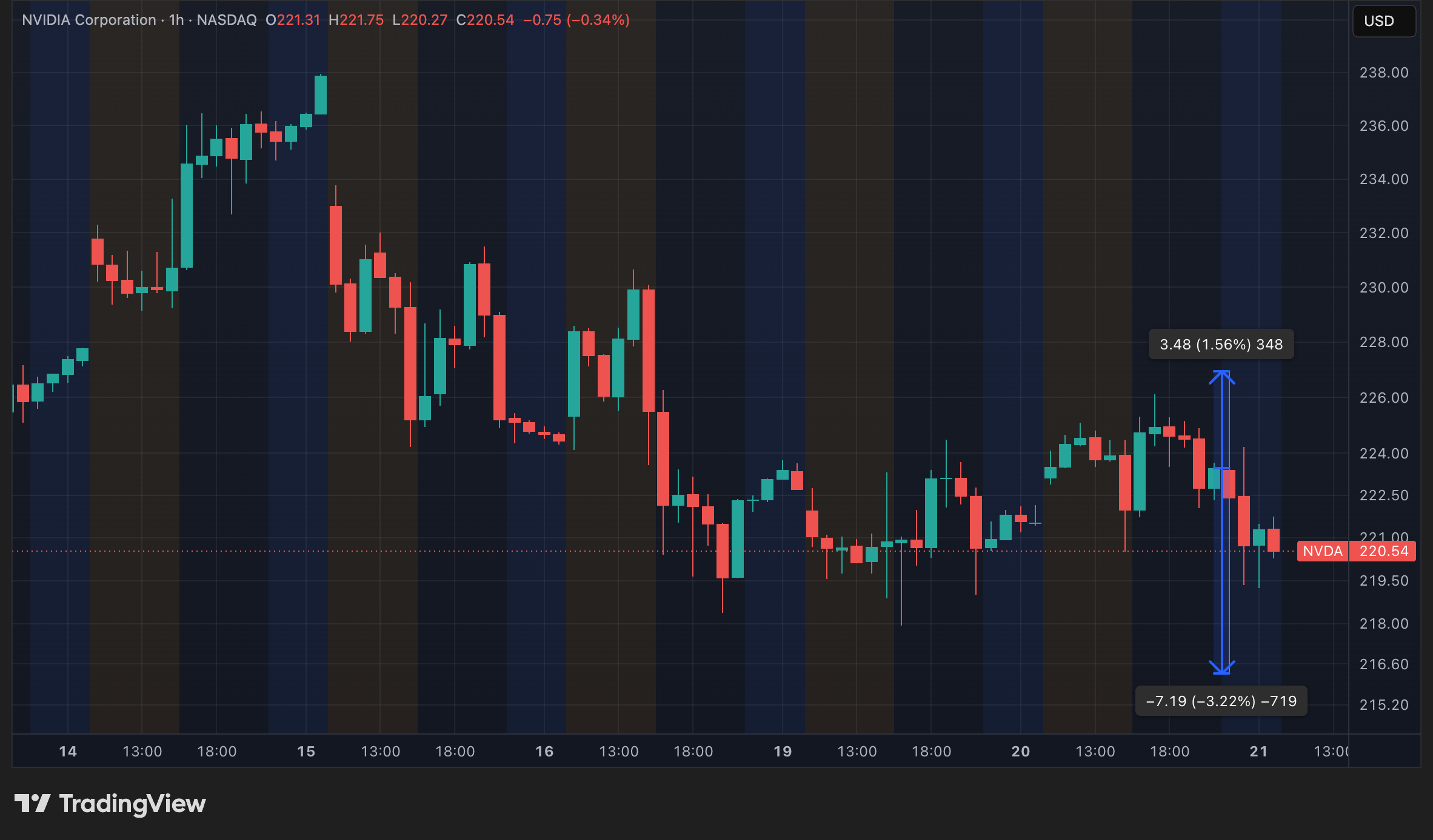 Cours de l'action NVDA en données horaires étendues Cours de l'action NVDA en données horaires étendues