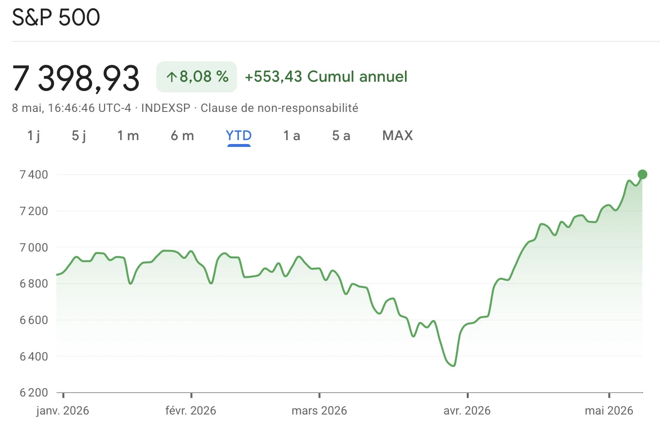 Cours du S&P 500 depuis le début de l'année Cours du S&P 500 depuis le début de l'année