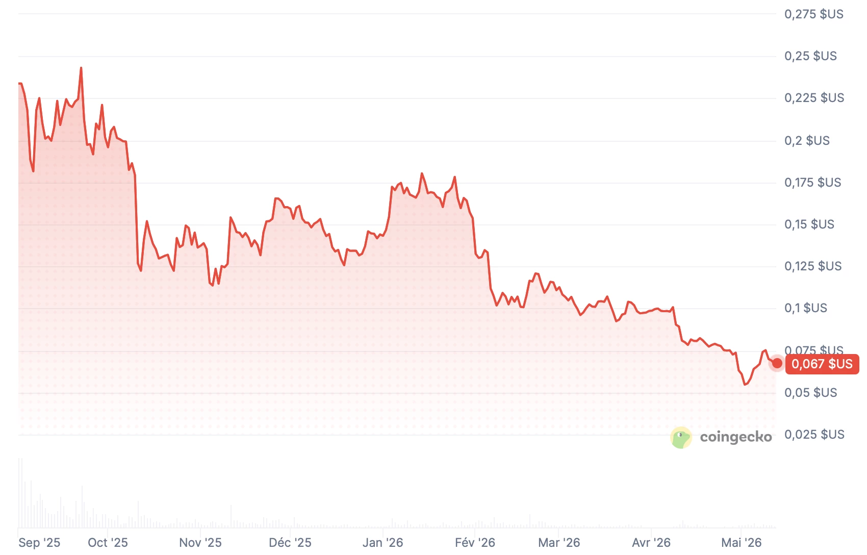 Le token WLFI affiche une baisse de 80 % Le token WLFI affiche une baisse de 80 %