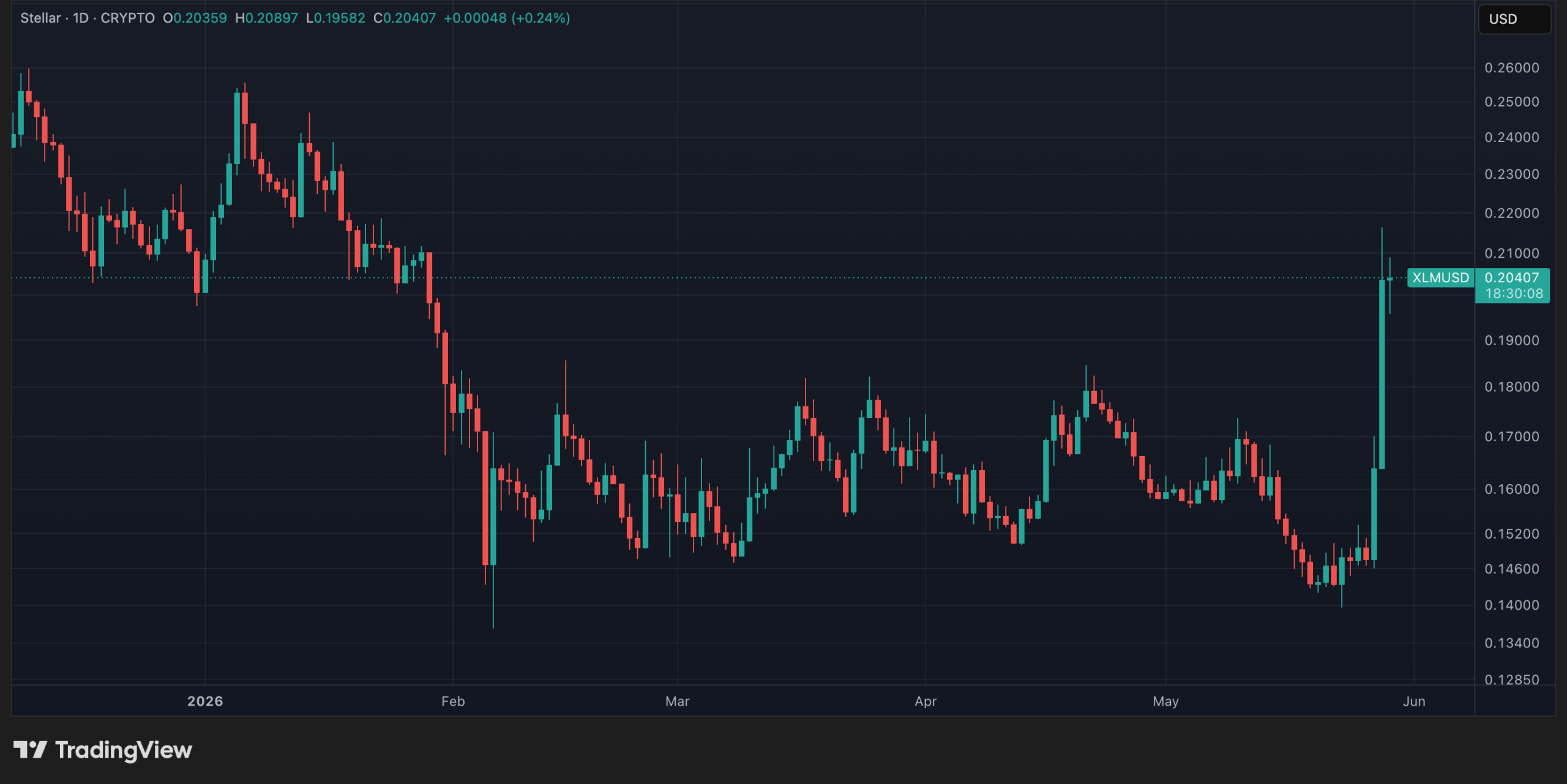 Cours du XLM en données quotidiennes Cours du XLM en données quotidiennes
