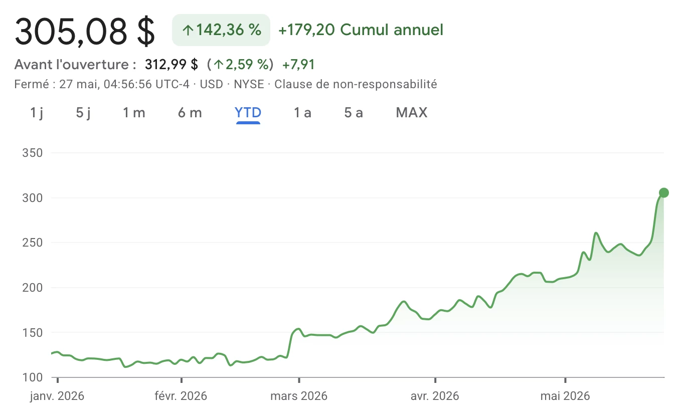 L'action DELL affiche une hausse supérieure à 140 % en YTD