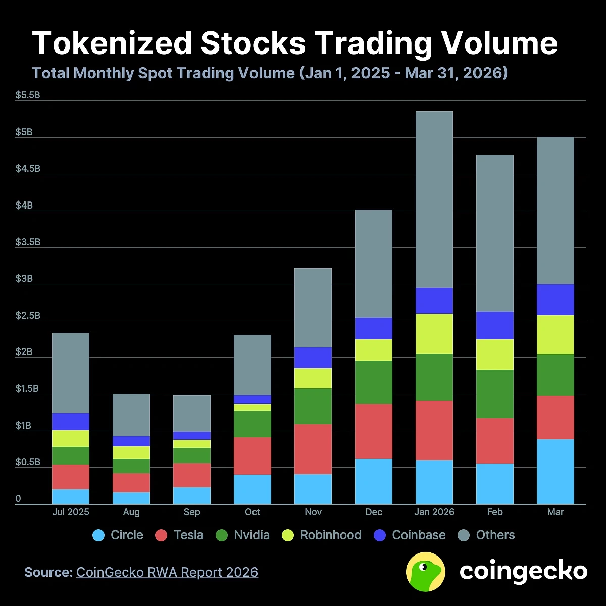 Volume de trading des actions tokenisées 