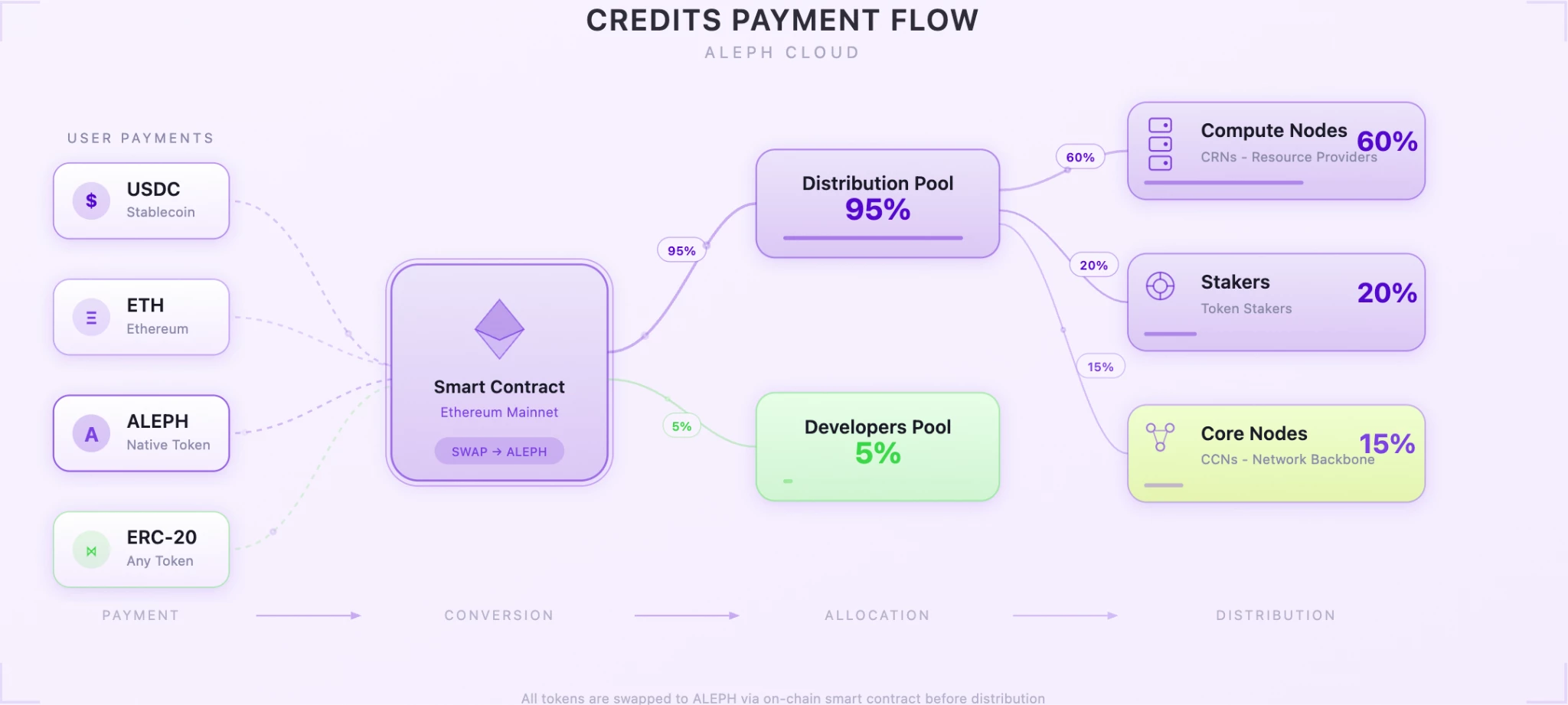 Aleph Cloud Payment Flow Aleph Cloud Payment Flow