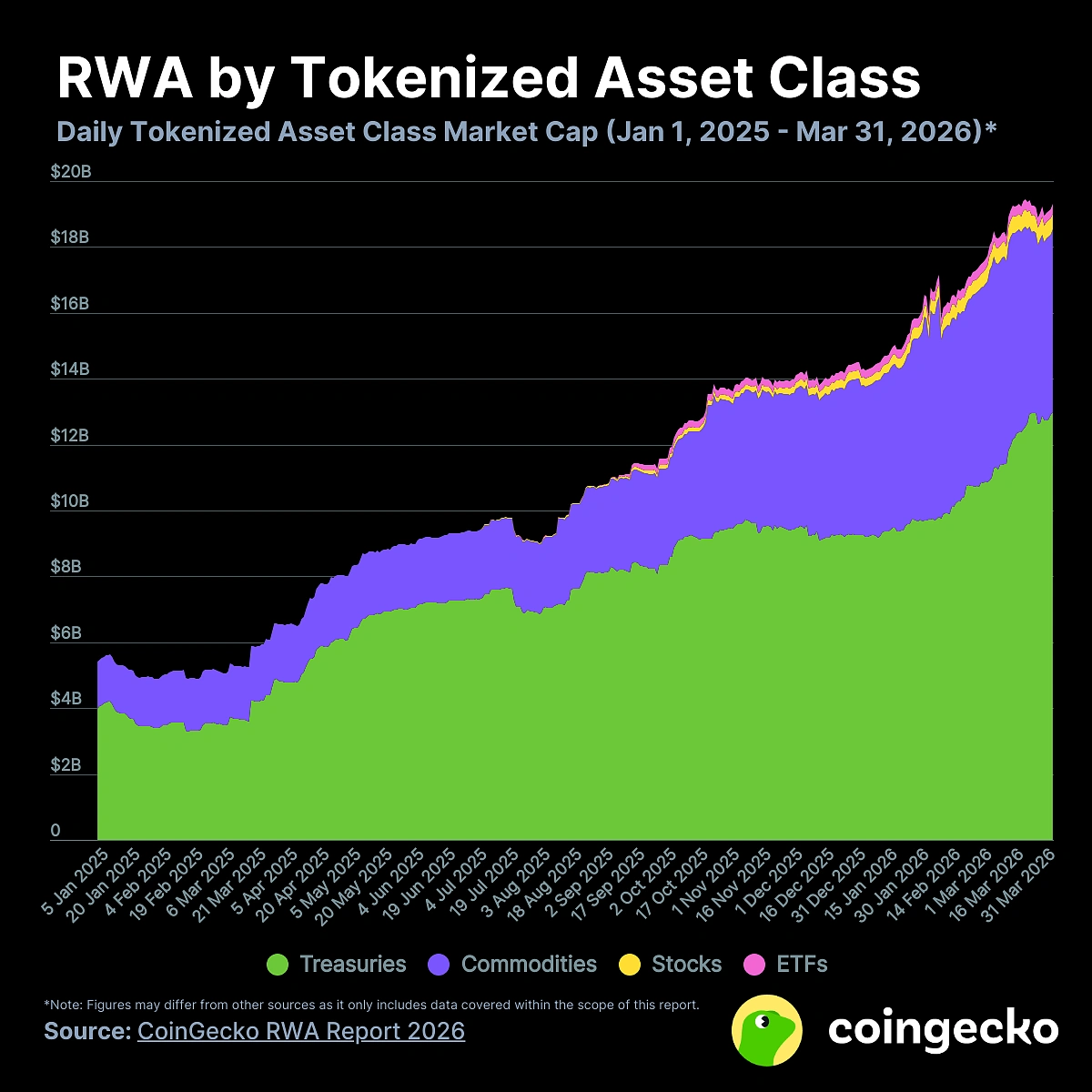 La capitalisation des actifs tokenisés approche des 20 milliards de dollars 