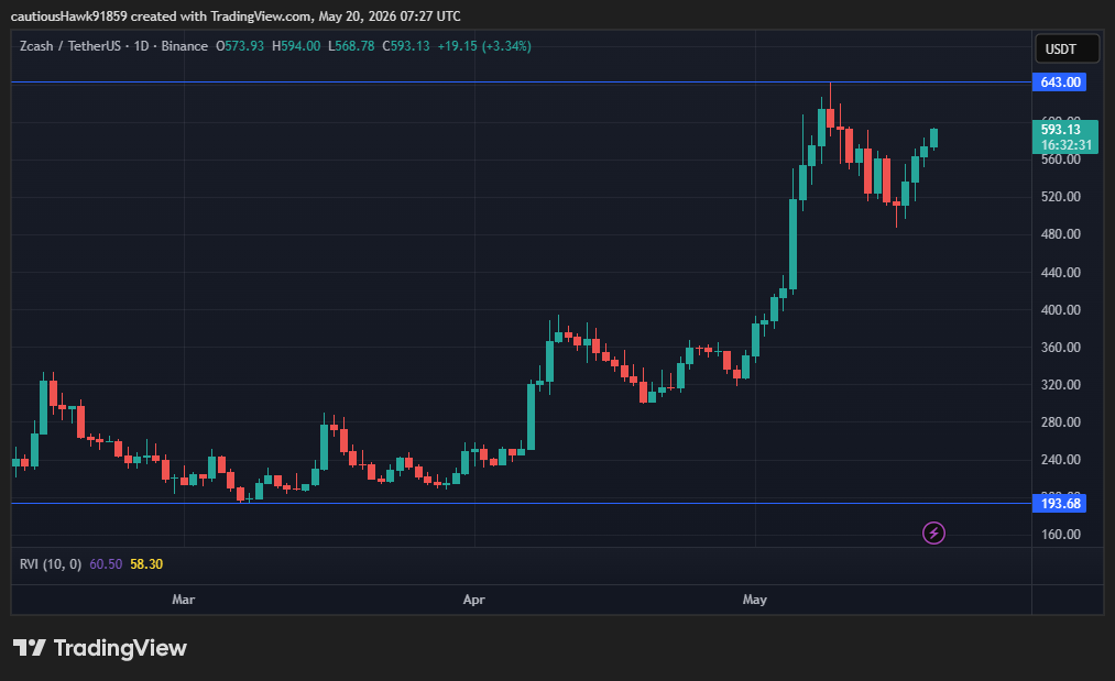 cours Zcash ZEC cours Zcash ZEC