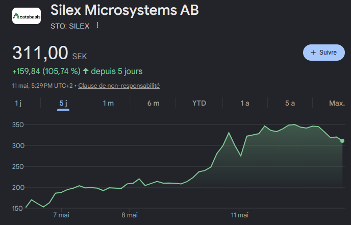 Évolution du cours de l'action de Silex Microsystems (IPO à 81 SEK) Évolution du cours de l'action de Silex Microsystems (IPO à 81 SEK)