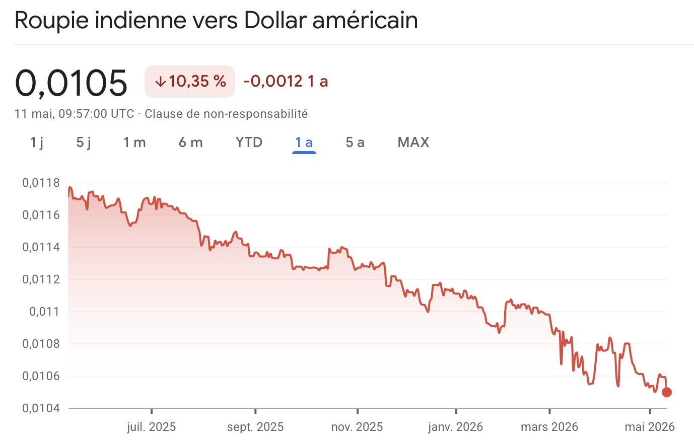 La roupie indienne chute de 10 % sur les 12 derniers mois La roupie indienne chute de 10 % sur les 12 derniers mois