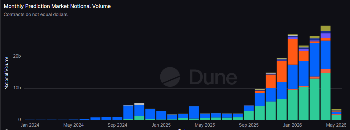 volume marchés prédictifs