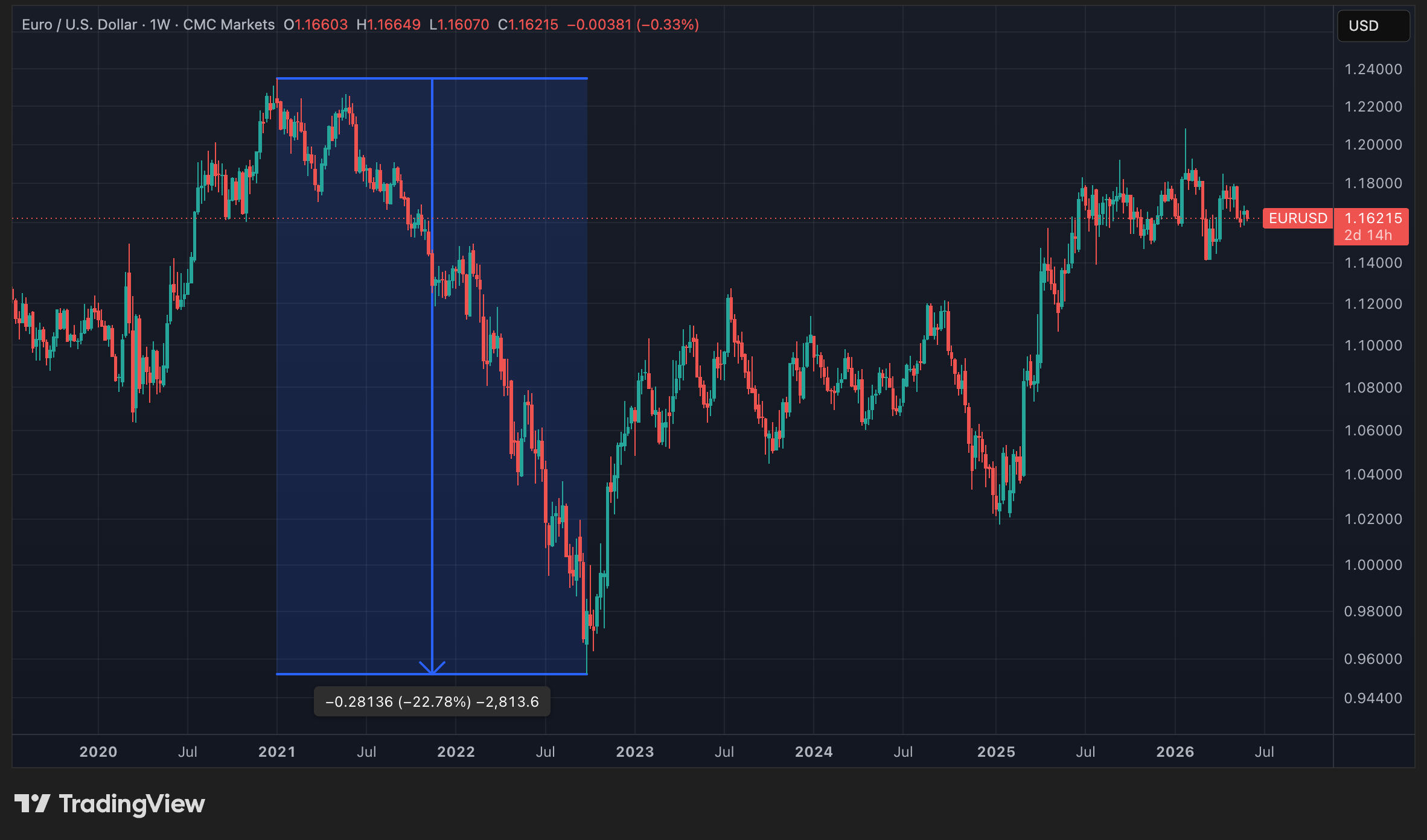 Paire EUR/USD en données hebdomadaires
