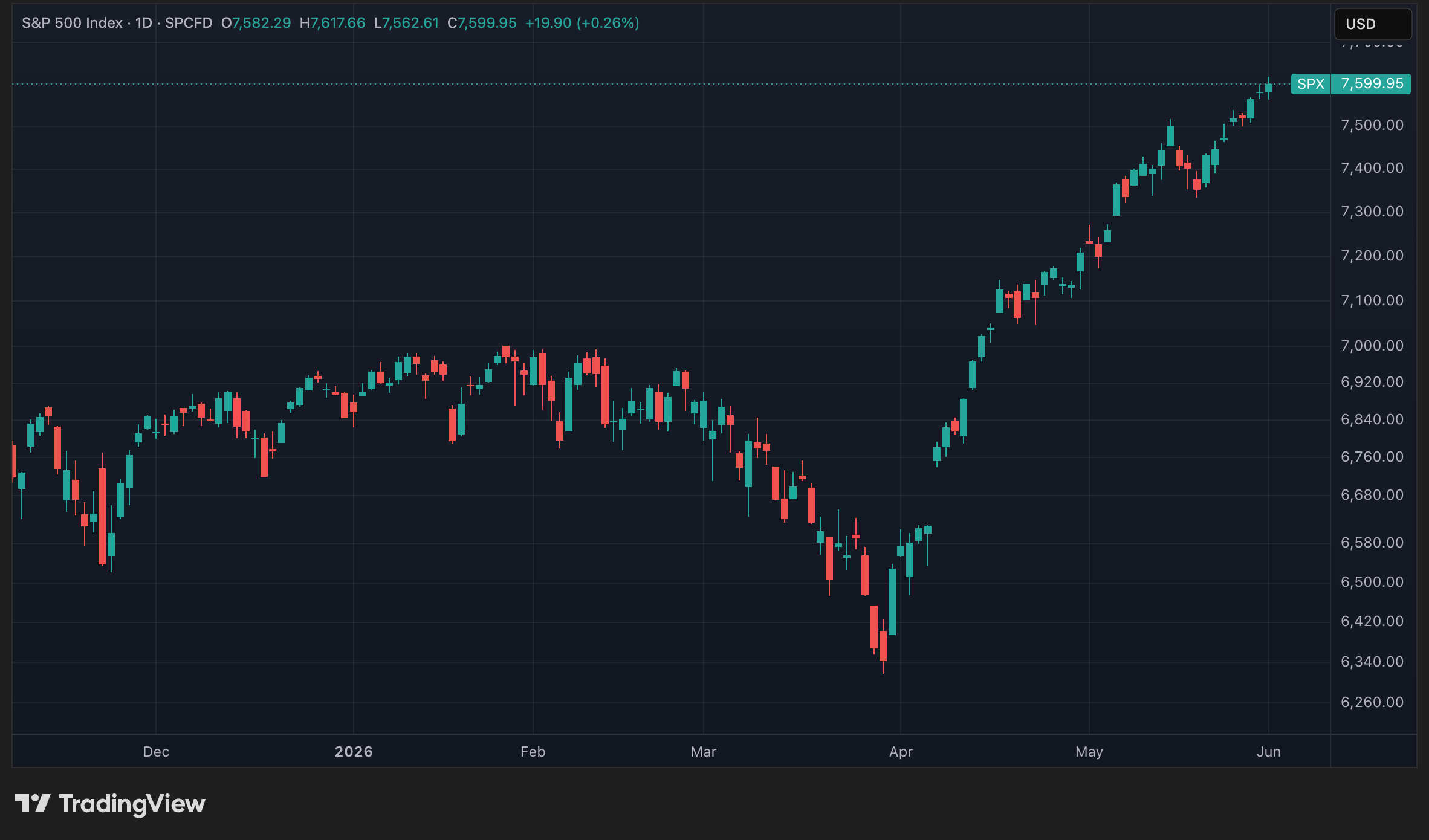 Cours du S&P 500 en données quotidiennes