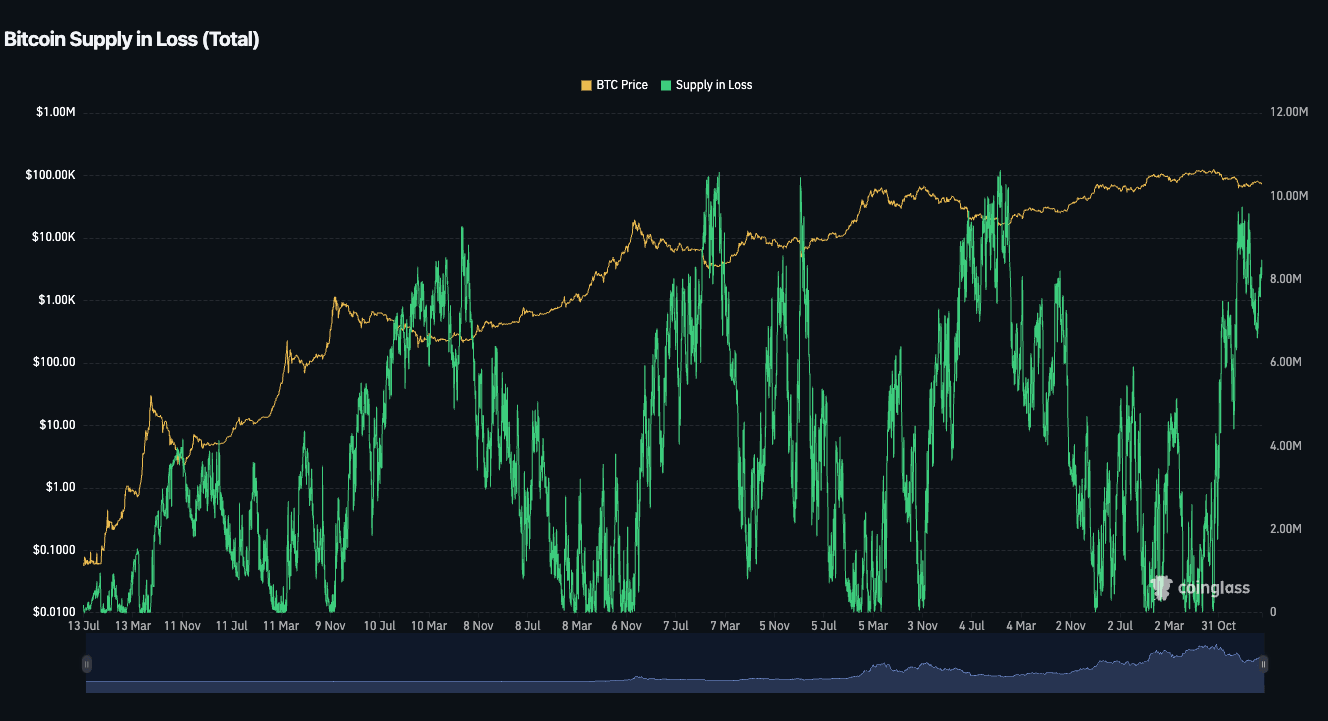 Graph Supply in Loss du Bitcoin
