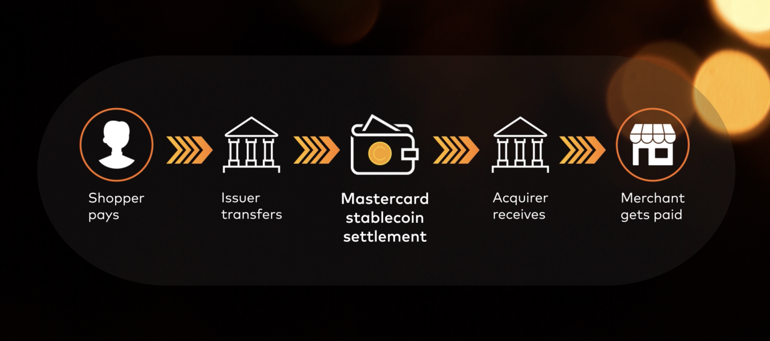 Système de règlement en stablecoin de Mastercard